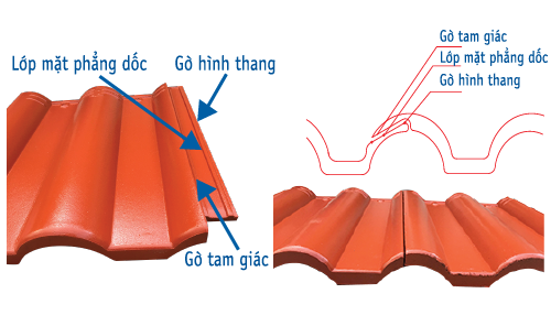 KHẢ NĂNG CHỐNG TRÀN NƯỚC MƯA